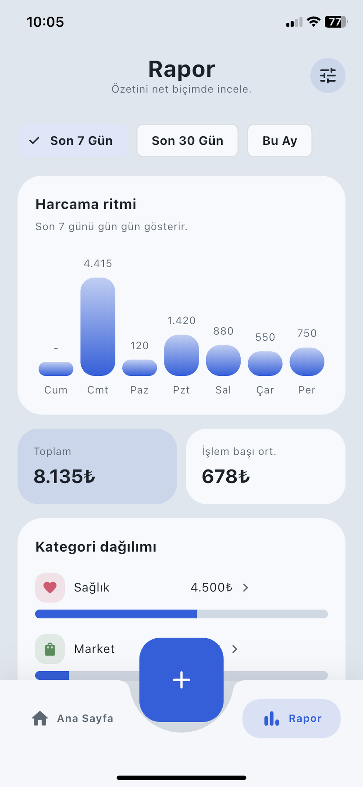Parafix raporu: son 7 günün harcama grafiği, toplam tutar ve kategori dağılımı